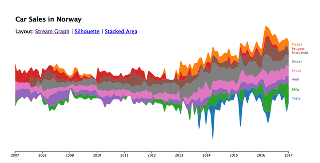 StreamGraph