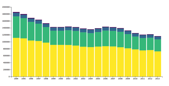 stacked bar chart